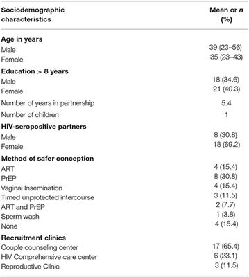 Experiences With Safer Conception Services for HIV-Serodiscordant Couples at a Referral Hospital in Nairobi, Kenya